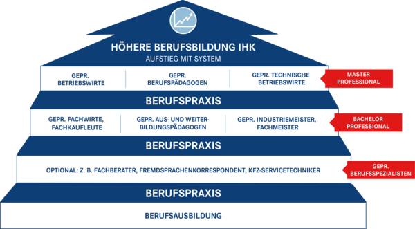 Die Grafik zeigt den Aufstieg in der IHK-Weiterbildung: Von der Ausbildung über Berufs­praxis zu Abschlüssen wie Berufs­spezialist, Bachelor und Master Professional.